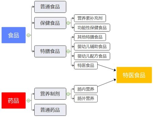 中国特医食品市场初调